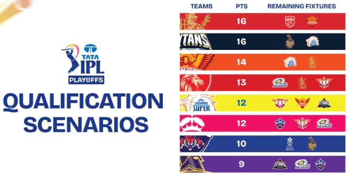 IPL 2026 Playoff Race Down to Five Teams and One Spot IPL 2026 Playoff Race Down to Five Teams and One Spot