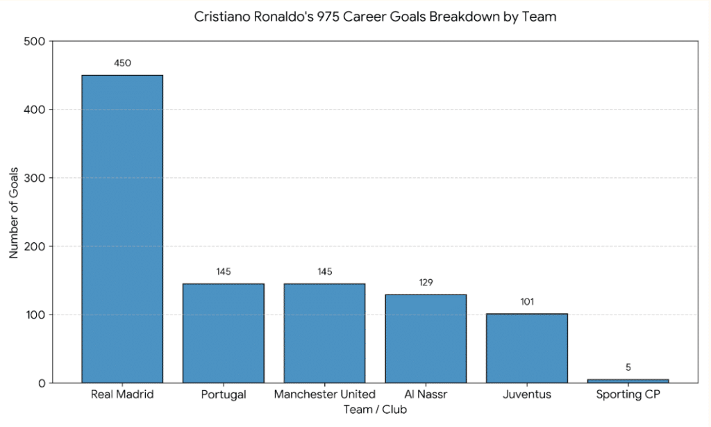 Club-by-Club Cristiano Ronaldo Stats