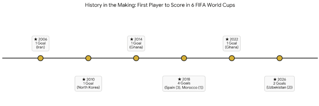Cristiano Ronaldo International Career Stats