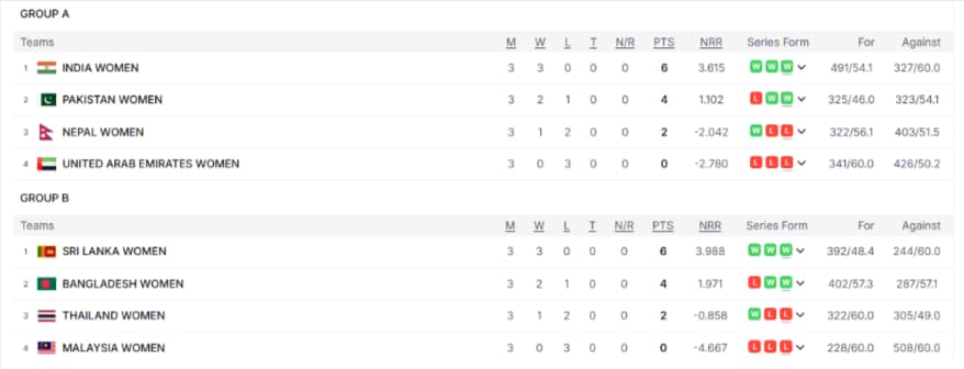 Women's Asia Cup 2024 Points Table Women's Asia Cup 2024 Points Table